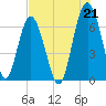 Cane Patch Creek tide chart for Wednesday, July 21, 2021