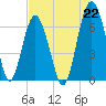 Cane Patch Creek tide chart for Thursday, July 22, 2021