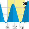 Cane Patch Creek tide chart for Sunday, July 25, 2021