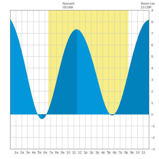 Cane Patch Creek tide chart for Monday, July 26, 2021