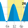Cane Patch Creek tide chart for Monday, July 26, 2021
