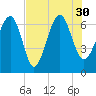 Cane Patch Creek tide chart for Friday, July 30, 2021