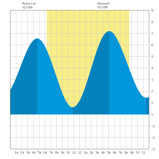 Cane Patch Creek tide chart for Saturday, July 3, 2021
