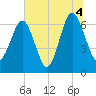 Cane Patch Creek tide chart for Sunday, July 4, 2021