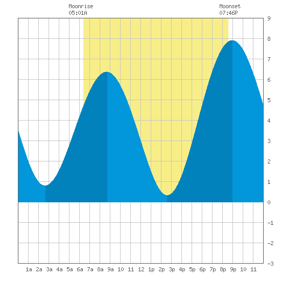 Cane Patch Creek tide chart for Thursday, July 8, 2021
