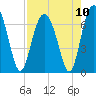 Cane Patch Creek tide chart for Tuesday, August 10, 2021