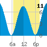 Cane Patch Creek tide chart for Wednesday, August 11, 2021