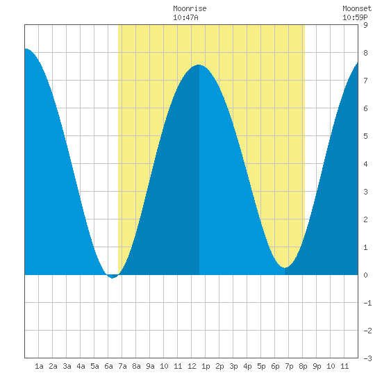 Cane Patch Creek tide chart for Thursday, August 12, 2021