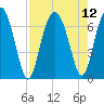 Cane Patch Creek tide chart for Thursday, August 12, 2021