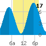 Cane Patch Creek tide chart for Tuesday, August 17, 2021