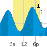 Cane Patch Creek tide chart for Sunday, August 1, 2021
