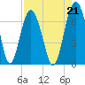 Cane Patch Creek tide chart for Saturday, August 21, 2021