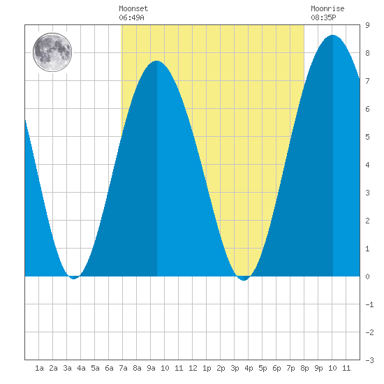 Cane Patch Creek tide chart for Sunday, August 22, 2021