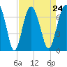 Cane Patch Creek tide chart for Tuesday, August 24, 2021