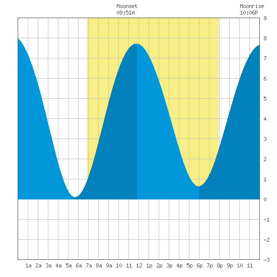 Cane Patch Creek tide chart for Wednesday, August 25, 2021