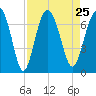 Cane Patch Creek tide chart for Wednesday, August 25, 2021