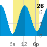 Cane Patch Creek tide chart for Thursday, August 26, 2021