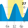 Cane Patch Creek tide chart for Friday, August 27, 2021