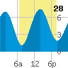 Cane Patch Creek tide chart for Saturday, August 28, 2021