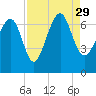 Cane Patch Creek tide chart for Sunday, August 29, 2021