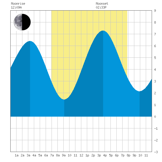 Cane Patch Creek tide chart for Monday, August 30, 2021