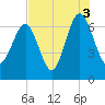 Cane Patch Creek tide chart for Tuesday, August 3, 2021