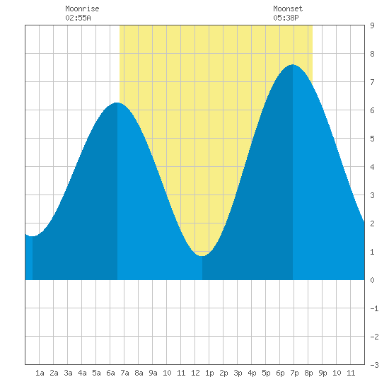 Cane Patch Creek tide chart for Wednesday, August 4, 2021