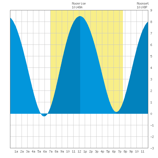 Cane Patch Creek tide chart for Friday, September 10, 2021