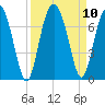 Cane Patch Creek tide chart for Friday, September 10, 2021