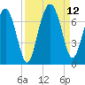 Cane Patch Creek tide chart for Sunday, September 12, 2021