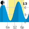 Cane Patch Creek tide chart for Monday, September 13, 2021