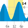 Cane Patch Creek tide chart for Tuesday, September 14, 2021