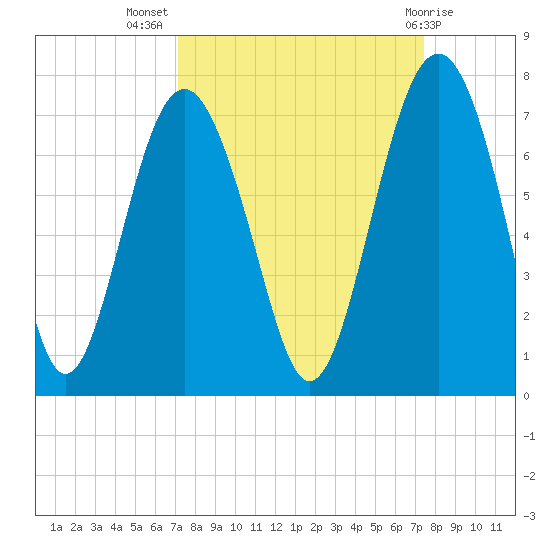 Cane Patch Creek tide chart for Saturday, September 18, 2021