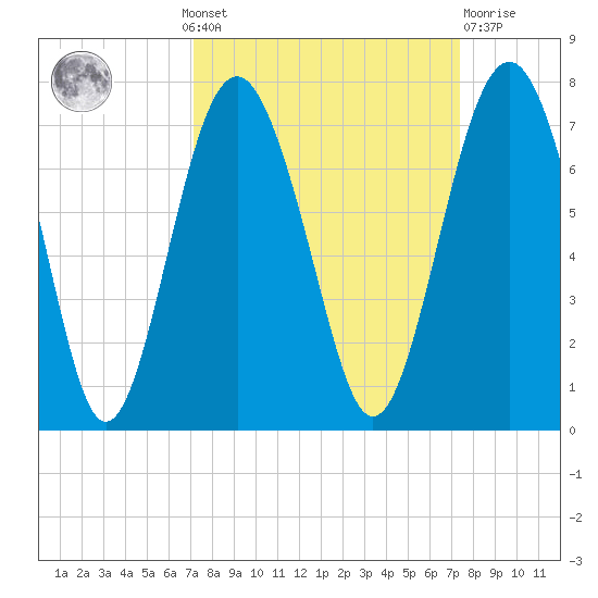 Cane Patch Creek tide chart for Monday, September 20, 2021