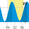 Cane Patch Creek tide chart for Tuesday, September 21, 2021