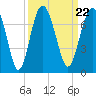 Cane Patch Creek tide chart for Wednesday, September 22, 2021