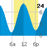 Cane Patch Creek tide chart for Friday, September 24, 2021