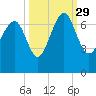 Cane Patch Creek tide chart for Wednesday, September 29, 2021