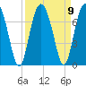 Cane Patch Creek tide chart for Thursday, September 9, 2021