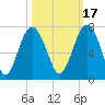 Cane Patch Creek tide chart for Sunday, October 17, 2021