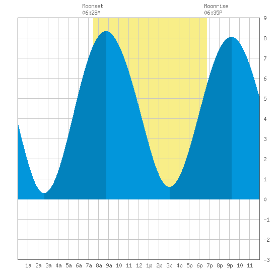 Cane Patch Creek tide chart for Tuesday, October 19, 2021