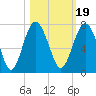 Cane Patch Creek tide chart for Tuesday, October 19, 2021