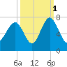 Cane Patch Creek tide chart for Friday, October 1, 2021