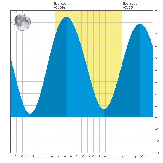 Cane Patch Creek tide chart for Wednesday, October 20, 2021