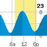 Cane Patch Creek tide chart for Saturday, October 23, 2021