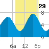 Cane Patch Creek tide chart for Friday, October 29, 2021