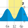Cane Patch Creek tide chart for Saturday, October 2, 2021