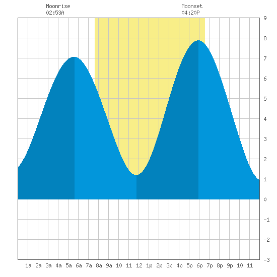 Cane Patch Creek tide chart for Sunday, October 31, 2021