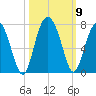 Cane Patch Creek tide chart for Saturday, October 9, 2021