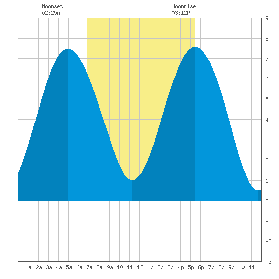 Cane Patch Creek tide chart for Sunday, November 14, 2021